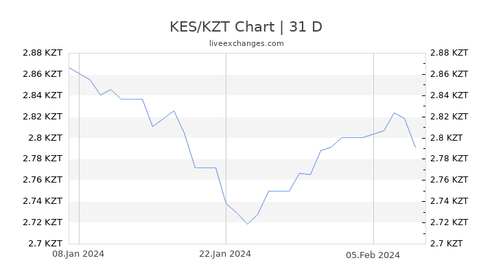 KES/KZT Chart