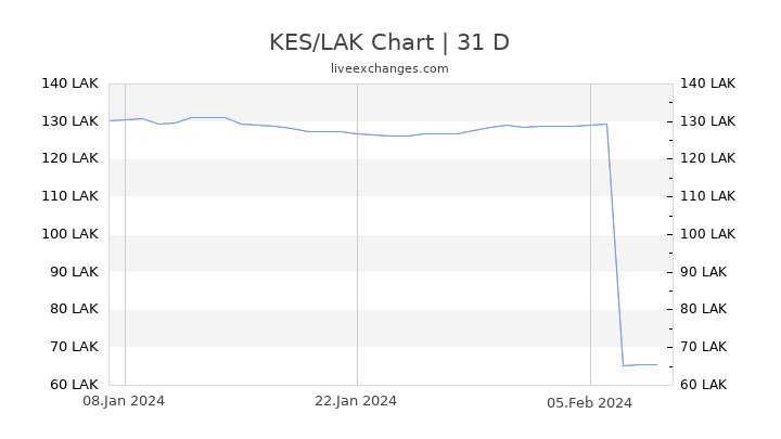KES/LAK Chart