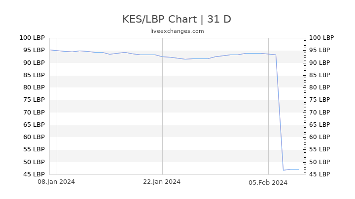 KES/LBP Chart