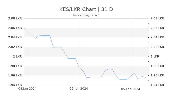 KES/LKR Chart