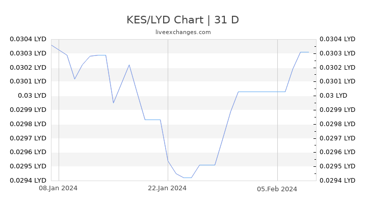 KES/LYD Chart