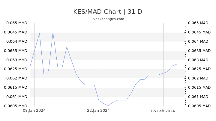 KES/MAD Chart