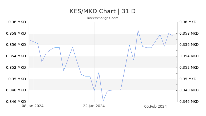 KES/MKD Chart