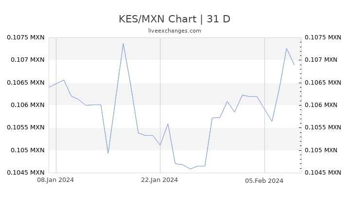 KES/MXN Chart