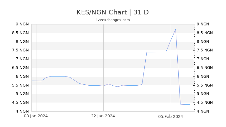 KES/NGN Chart