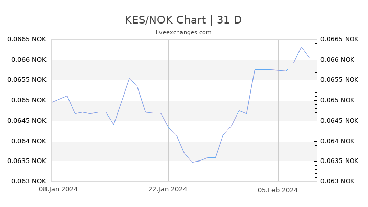 KES/NOK Chart