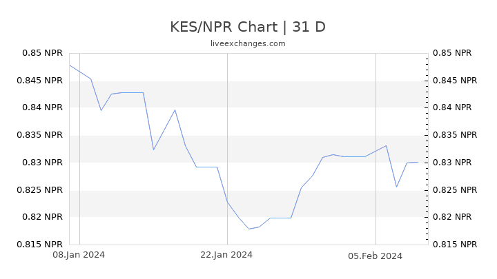 KES/NPR Chart
