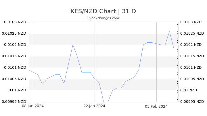KES/NZD Chart