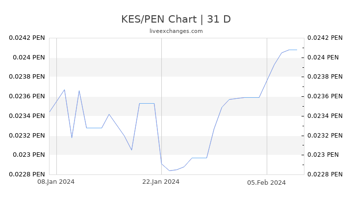 KES/PEN Chart