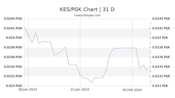 KES/PGK Chart