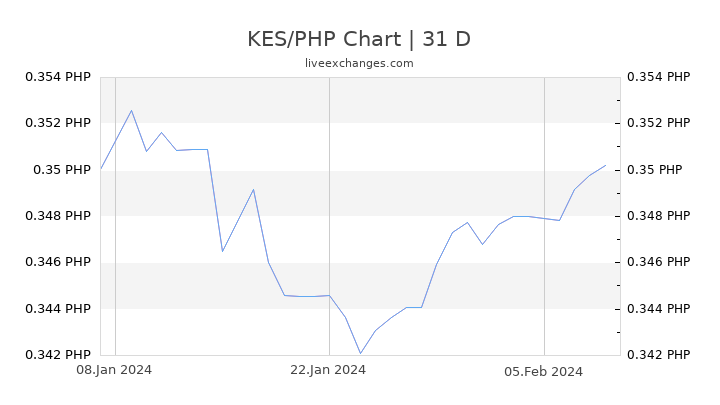 KES/PHP Chart