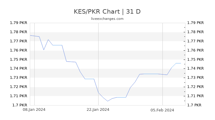 KES/PKR Chart