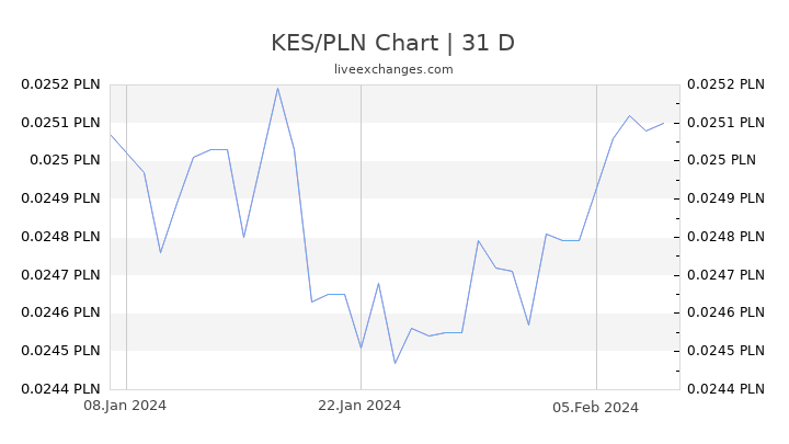 KES/PLN Chart