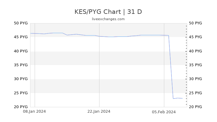 KES/PYG Chart