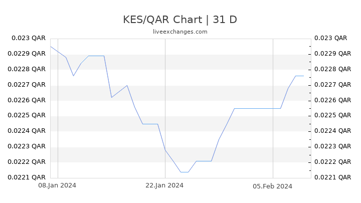 KES/QAR Chart