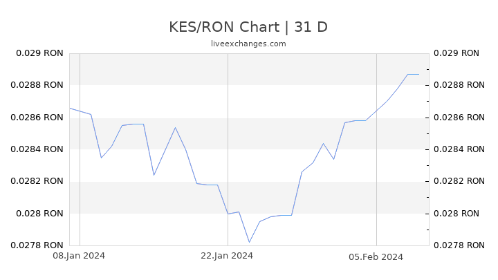 KES/RON Chart
