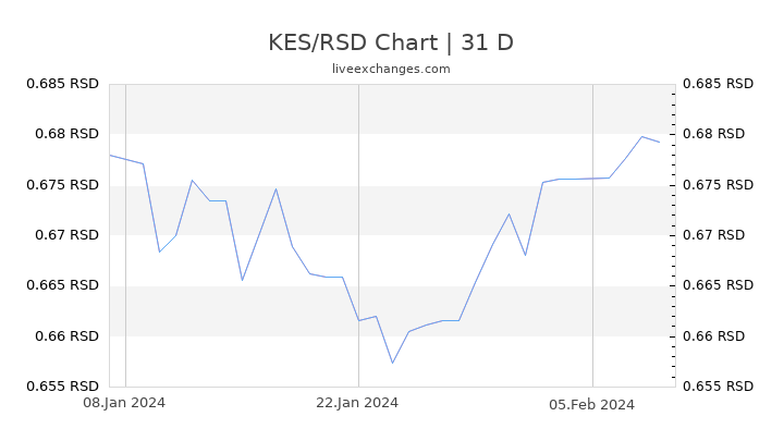 KES/RSD Chart
