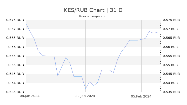 KES/RUB Chart