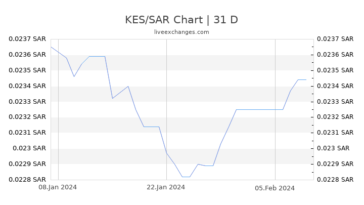 KES/SAR Chart