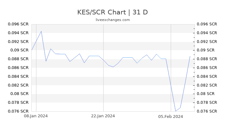 KES/SCR Chart