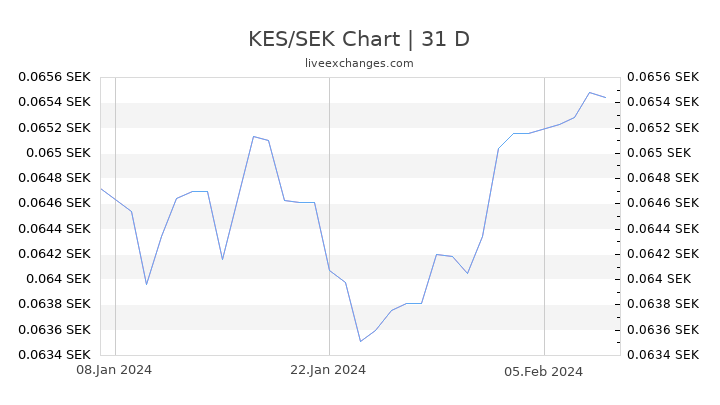 KES/SEK Chart