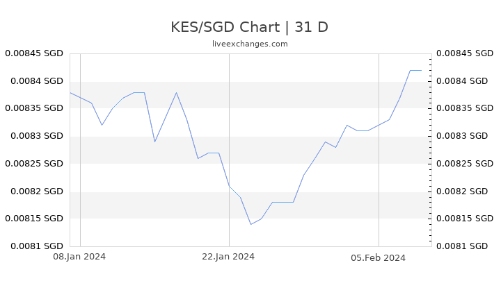 KES/SGD Chart