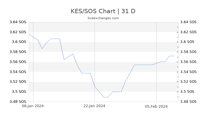 KES/SOS Chart