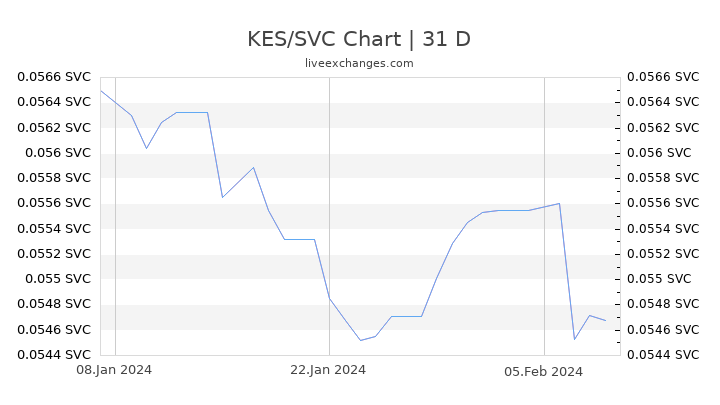 KES/SVC Chart