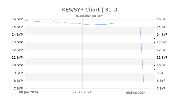 KES/SYP Chart