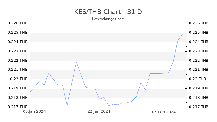 KES/THB Chart