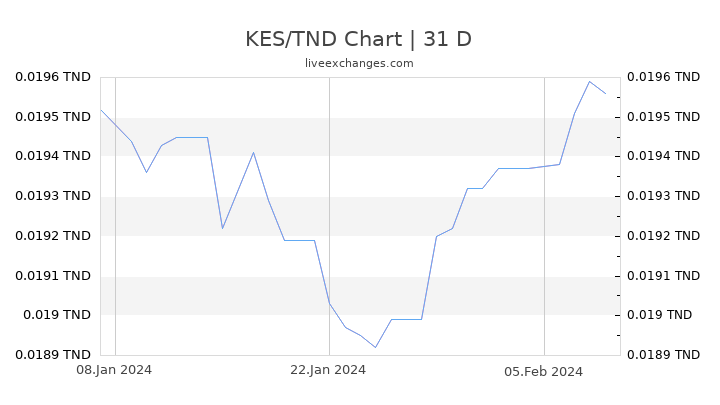 KES/TND Chart