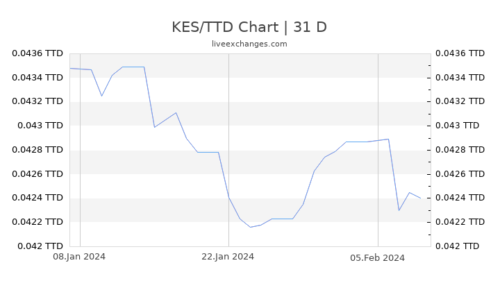 KES/TTD Chart