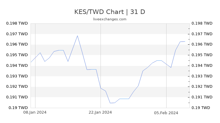 KES/TWD Chart