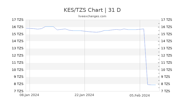 KES/TZS Chart