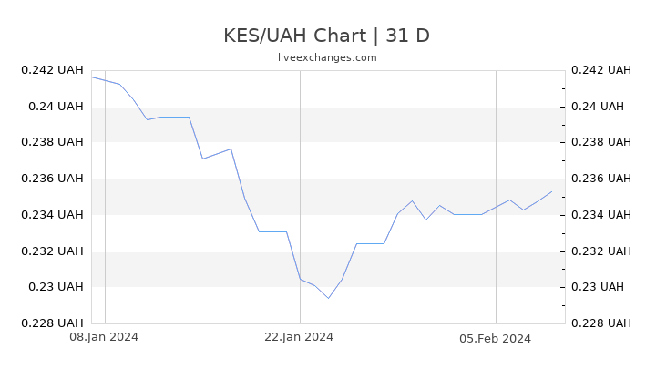 KES/UAH Chart