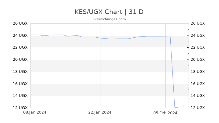 KES/UGX Chart