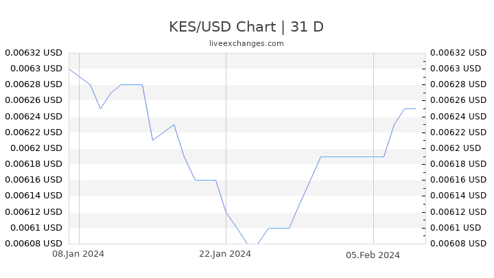 KES/USD Chart