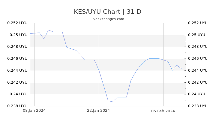 KES/UYU Chart