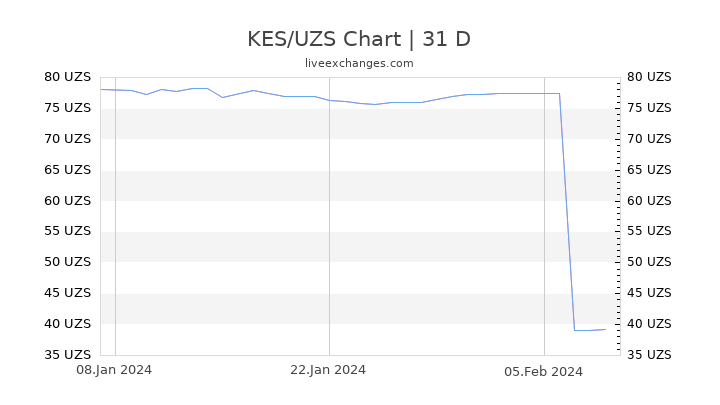 KES/UZS Chart