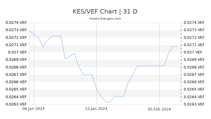 KES/VEF Chart