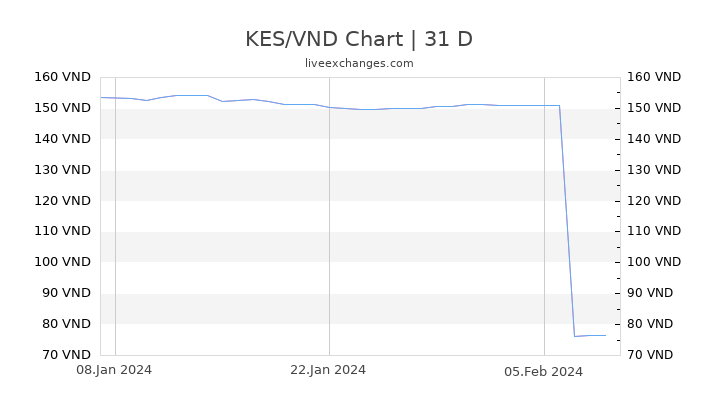 KES/VND Chart