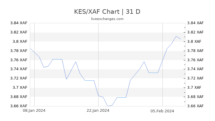 KES/XAF Chart
