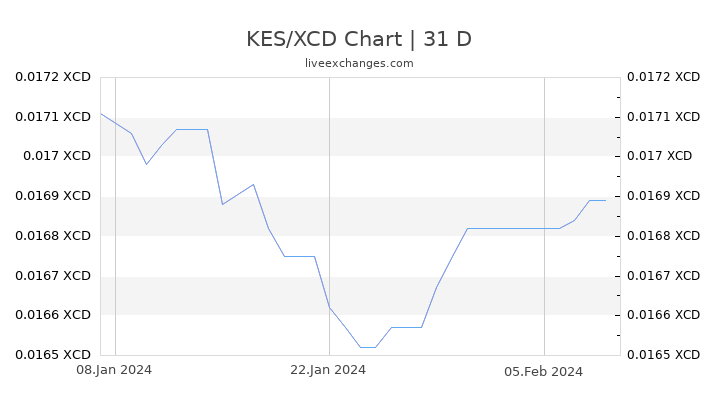 KES/XCD Chart