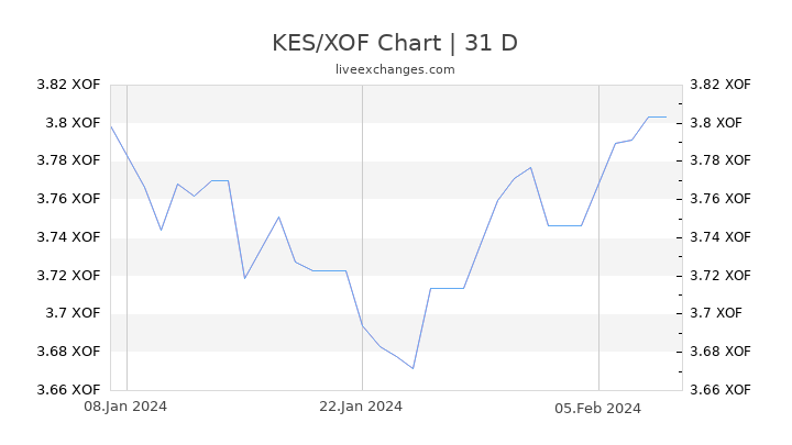 KES/XOF Chart