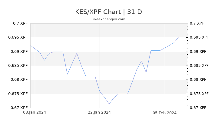 KES/XPF Chart