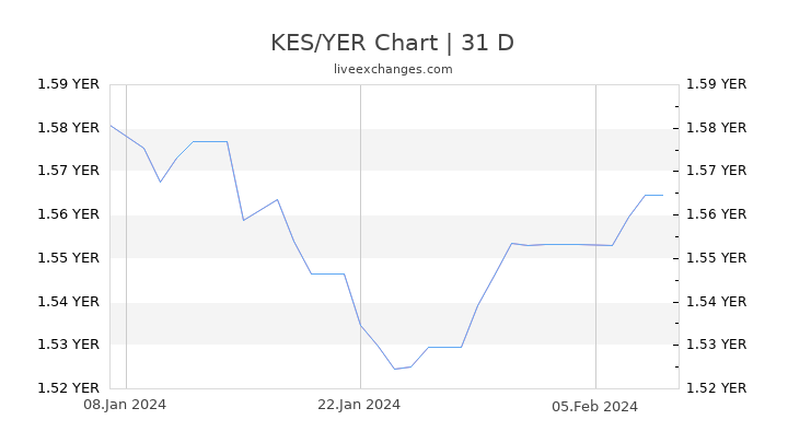 KES/YER Chart