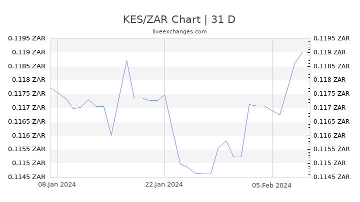 KES/ZAR Chart