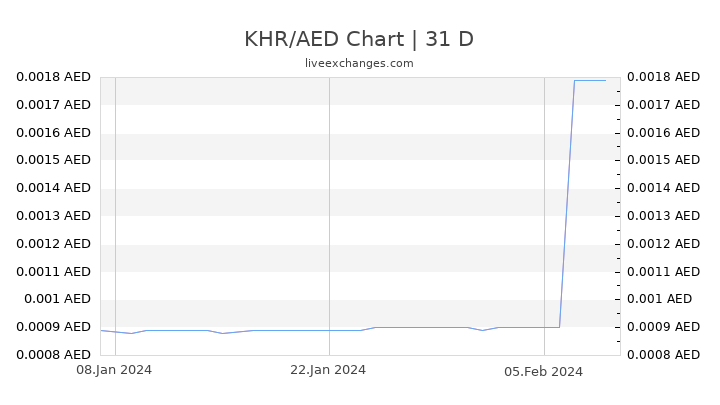 KHR/AED Chart