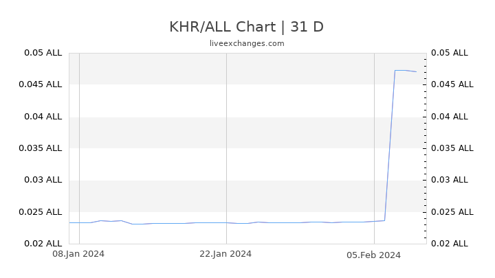 KHR/ALL Chart