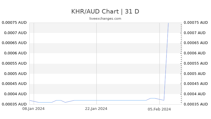 KHR/AUD Chart